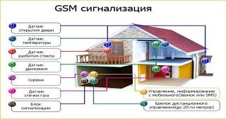 Установка охранной сигнализации в частном доме в Малоярославце в октябре